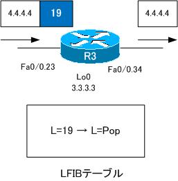 図 R3でのパケット転送