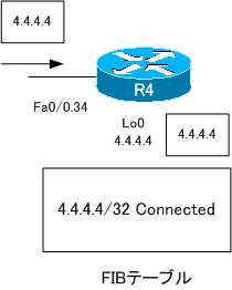 図 R4でのパケット転送