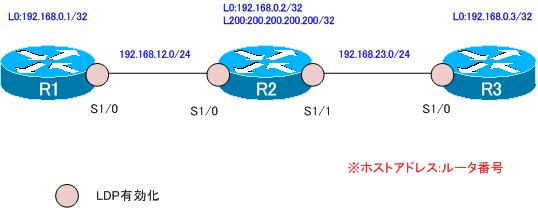 図 MPLS 設定ミスの切り分けと修正 Part1 ネットワーク構成