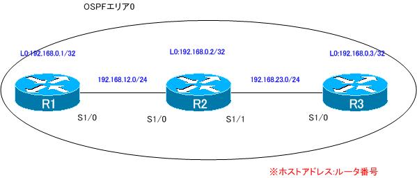 図 MPLS 設定ミスの切り分けと修正 Part2 ネットワーク構成