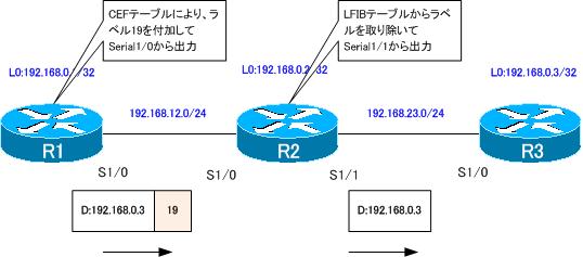 図 R1から192.168.0.3へのパケット転送