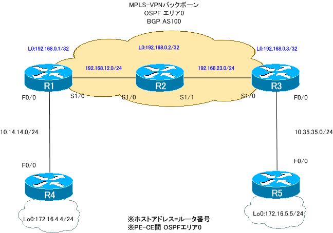 図 MPLS-VPN 設定ミスの切り分けと修正 Part3 ネットワーク構成