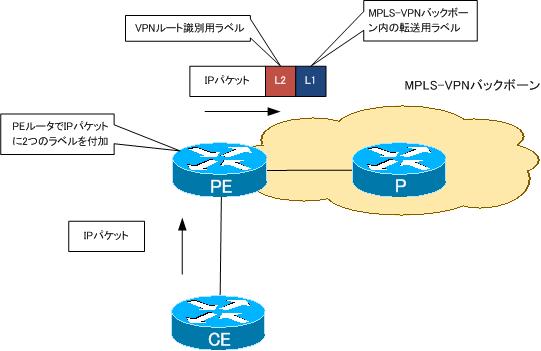 図 MPLS-VPNのラベル