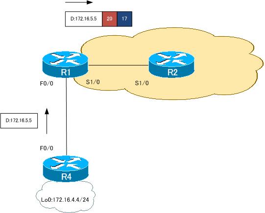 図 R1でのラベルスイッチング