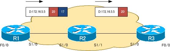 図 R2でのラベルスイッチング