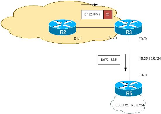 図 R3でのラベルスイッチング