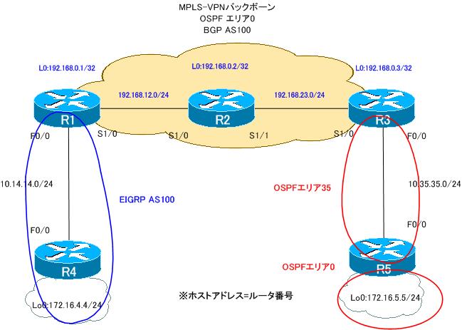 図 MPLS-VPN 設定ミスの切り分けと修正 Part4 ネットワーク構成