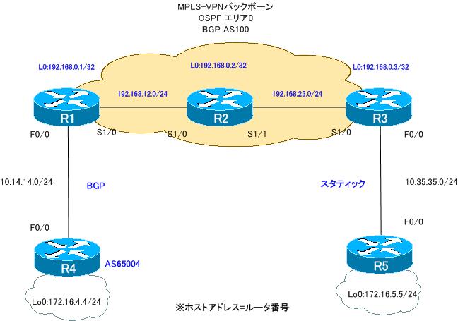 図 MPLS-VPN 設定ミスの切り分けと修正 Part5 ネットワーッ構成