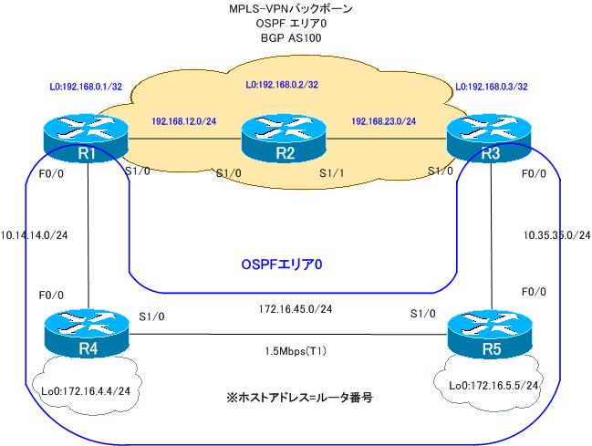 図 MPLS-VPN 設定ミスの切り分けと修正 Part6 ネットワーク構成