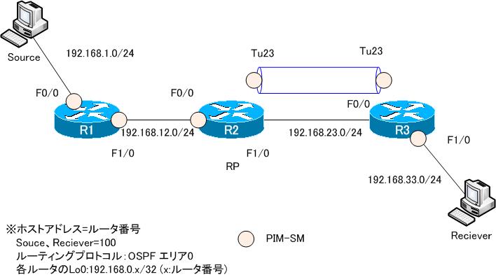図 PIM-SM ネットワーク構成