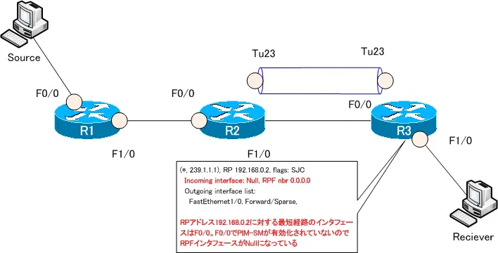 図 R3のRPFインタフェース