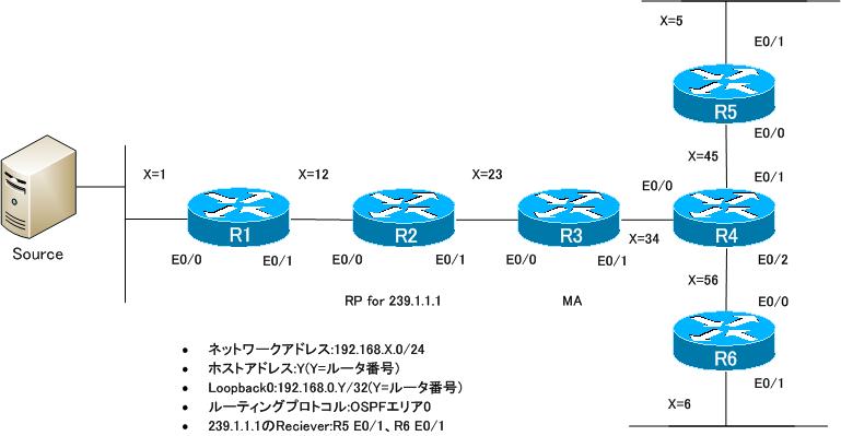図 PIM-SM 設定ミスの切り分けと修正 Part2 ネットワーク構成
