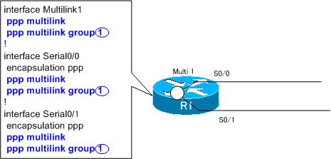 図 MultilinkインタフェースとPPPインタフェースの関連付け