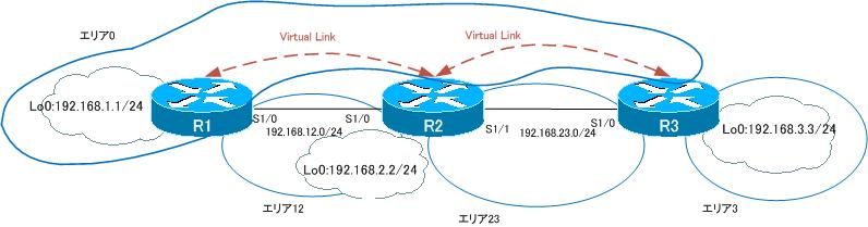 図 バーチャルリンク設定後のエリア構成