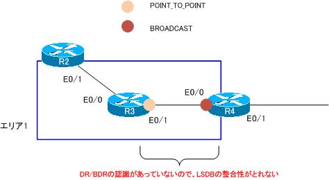 図 図 R3-R4間のネットワークタイプのミスマッチ