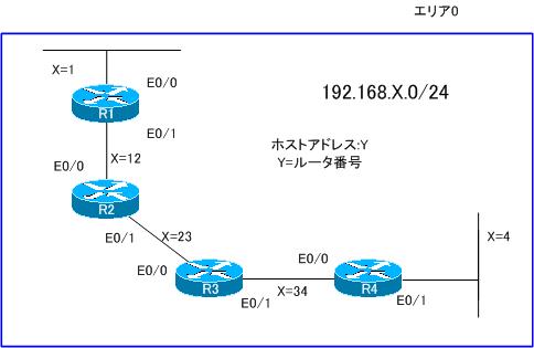 図 OSPF 設定ミスの切り分けと修正 Part5 ネットワーク構成