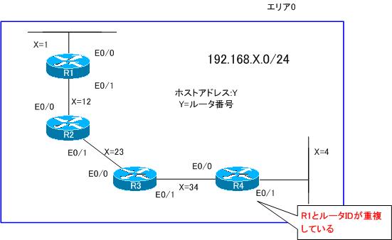 図 R4 ルータIDの重複