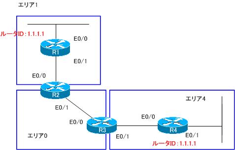 図 エリアが異なるときのルータIDの重複