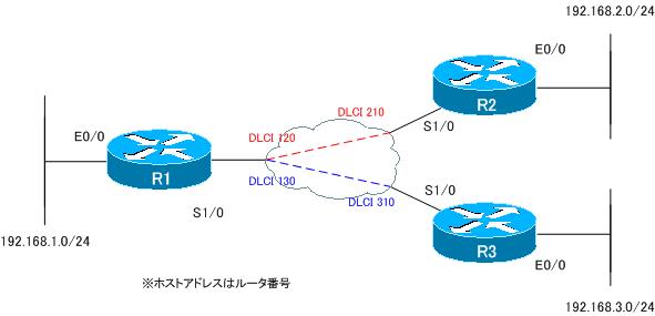 図 OSPF 設定ミスの切り分けと修正 Part6 ネットワーク構成