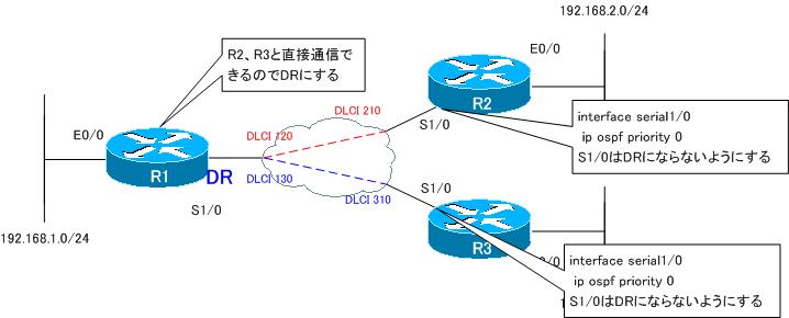 図 ハブ&スポークトポロジのDR