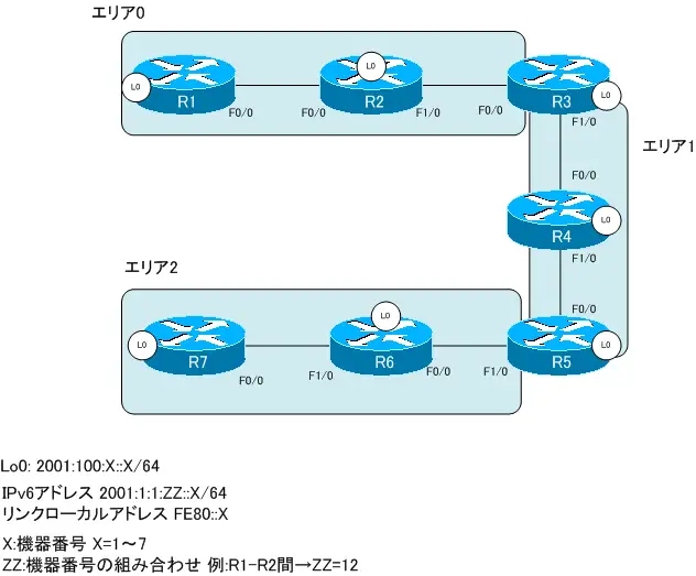 図 OSPFv3の設定例 ネットワーク構成