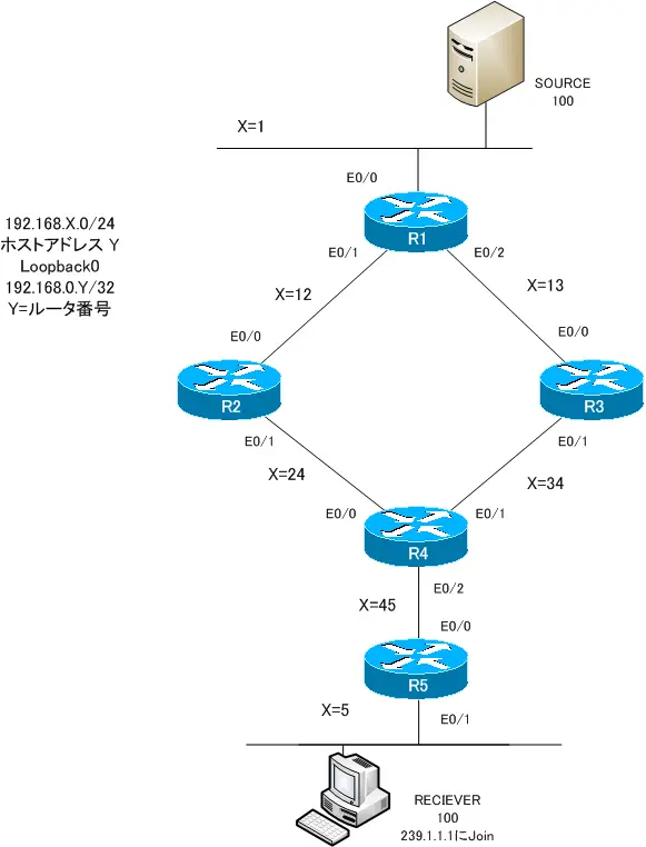 図 PIM-SM ネットワーク構成