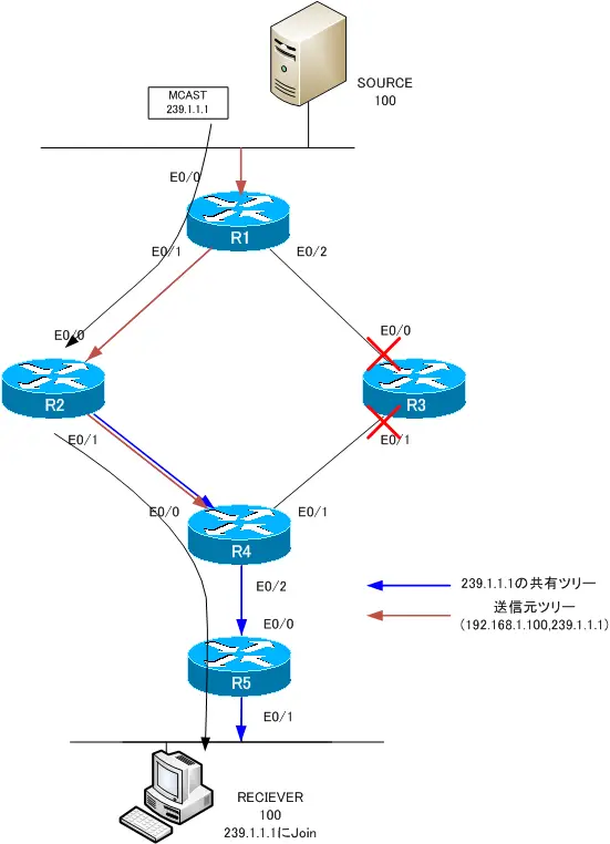 図 ディストリビューションツリーとマルチキャストパケットの転送経路(RP切り替え後)