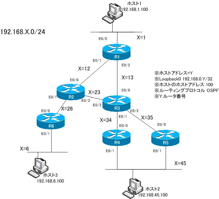 図 PIM-SMの基本設定 ネットワーク構成