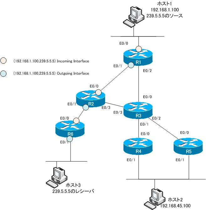 図 Source Tree (192.168.1.100,239.5.5.5)