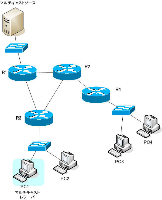 図 PIM-DMの仕組み ネットワーク構成