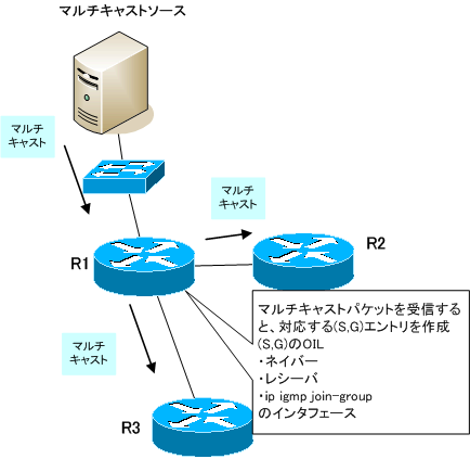 図 PIM-DMマルチキャストパケットの転送