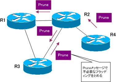 図 PIM-DM Pruneメッセージ