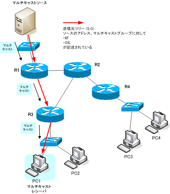 図 PIM-DM 送信元ツリー