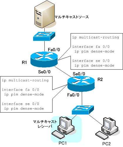 図 PIM-DMの設定例