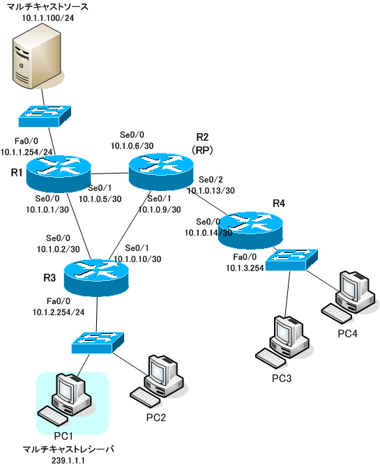 図 PIM-SM ディストリビューションツリー作成例 ネットワーク構成