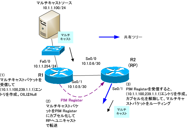 図 PIM Registerの送信