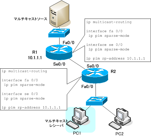 図 PIM-SMの設定例