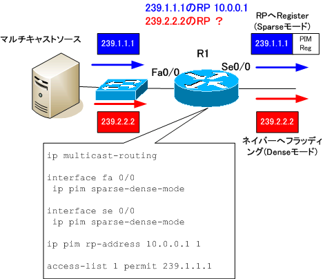 図 Sparse-Denseモードの動作