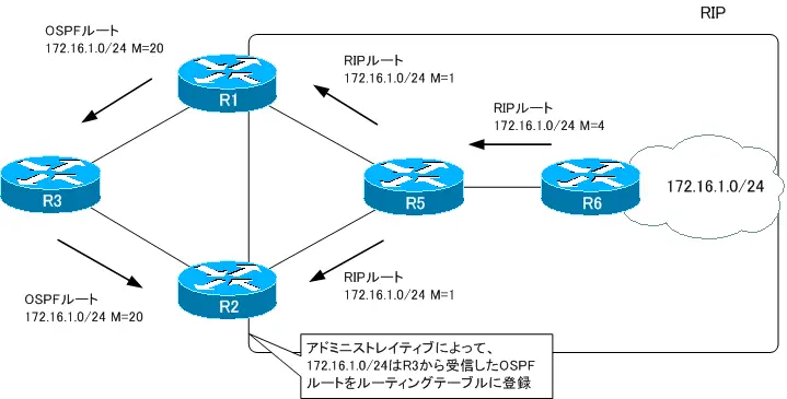 図 R2 E0/1のシャットダウン解除後のRIPルートの流れ