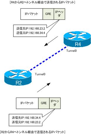 図 トンネル経由のIPパケット