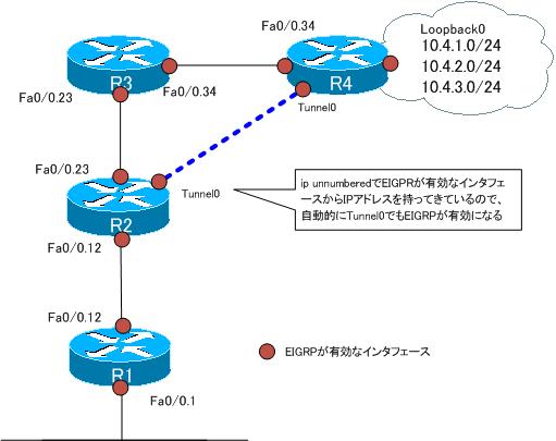 図 EIGRPが有効なインタフェース