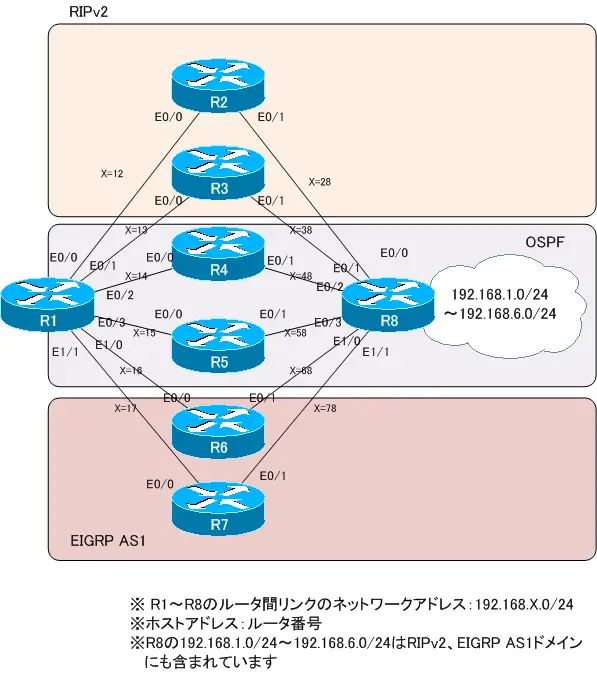 図 ルート制御 ケーススタディ Part3 ネットワーク構成