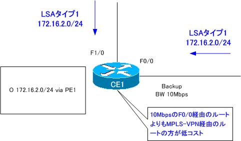 図 CE1での172.16.2.0/24のルート選択