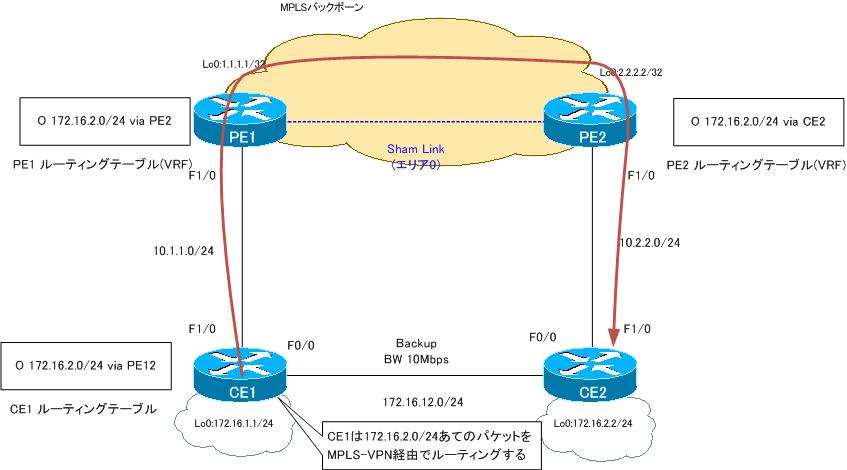 図 CE1から172.16.2.0/24への転送経路(Sham Link設定時)