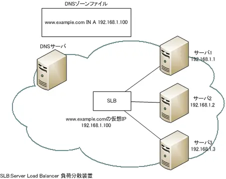 図 負荷分散装置のシステム構成