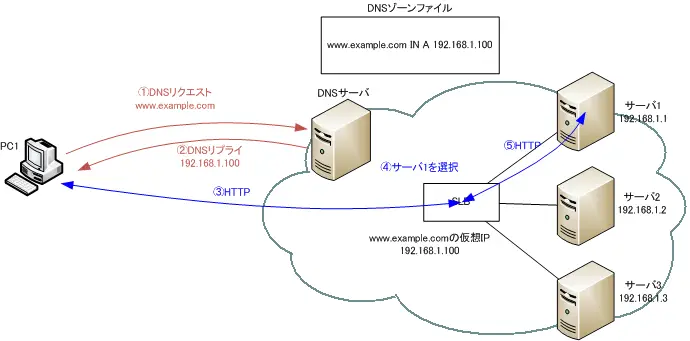 図 PC1からのWebアクセス