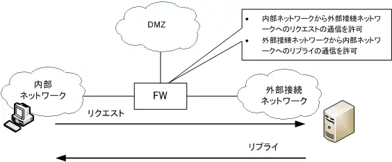 図 通常のパケットフィルタ