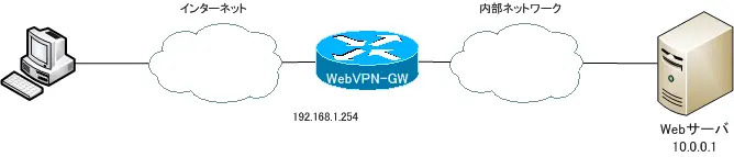 図 SSL-VPN ネットワーク構成