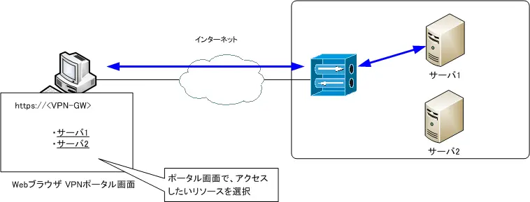 図 リバースプロキシ方式のSSL-VPN