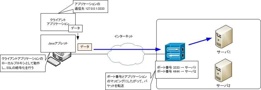 図 ポートフォワーディング方式のSSL-VPN